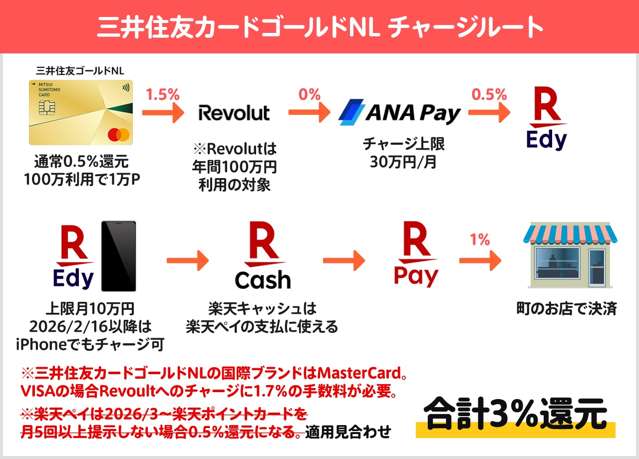 三井住友カードゴールド(NL) を使ったチャージルート