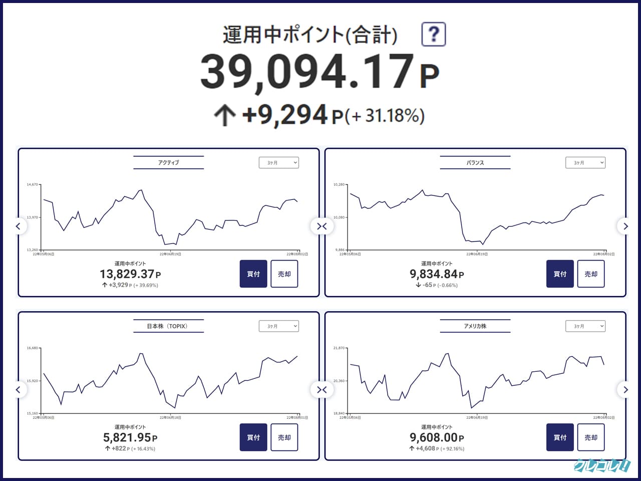 セゾンカードのポイント運用結果 2022年8月3日