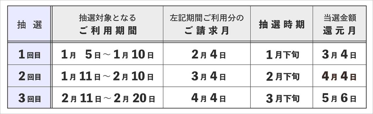 セゾンカードデジタルで最大10万円キャッシュバックされるキャンペーンのスケジュール