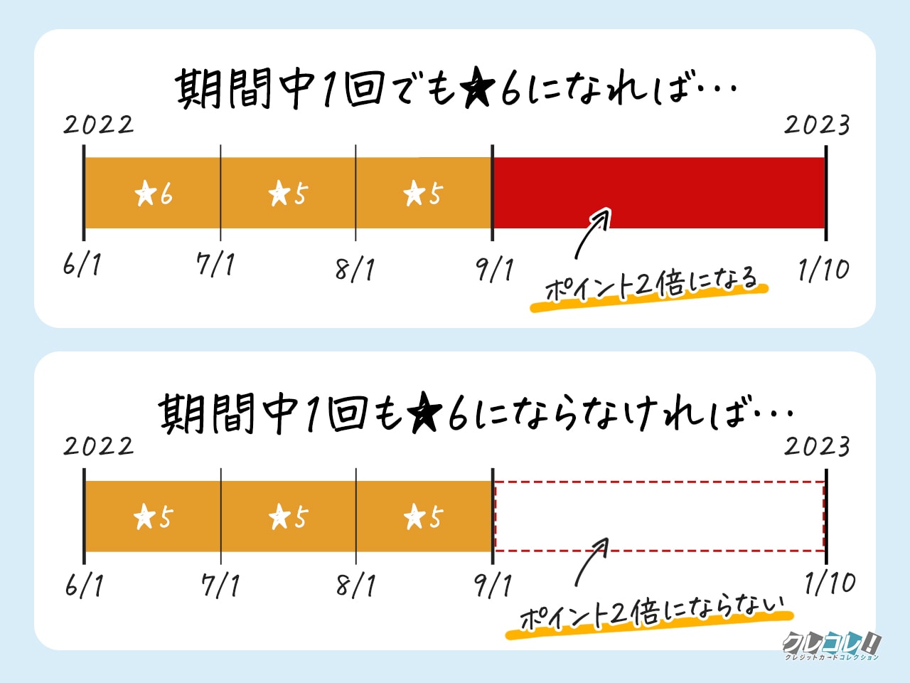 ポイント2倍特典の継続条件