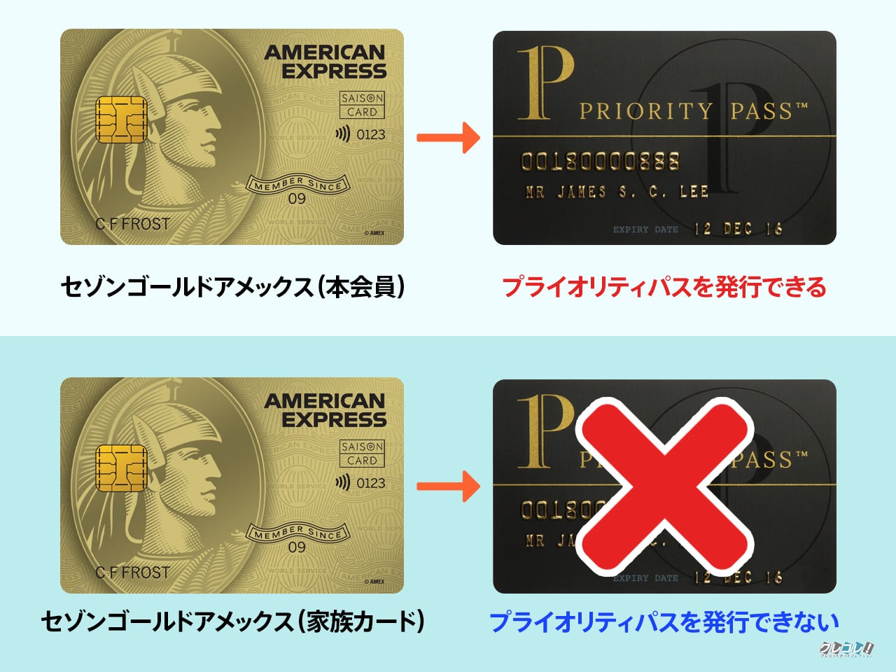 セゾンゴールド・アメックス・カードの家族カードでプライオリティ