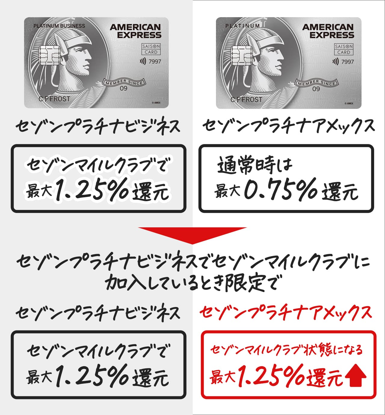 セゾンプラチナもセゾンマイルクラブ状態になる