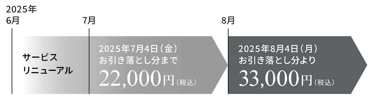 年会費の変更タイミング