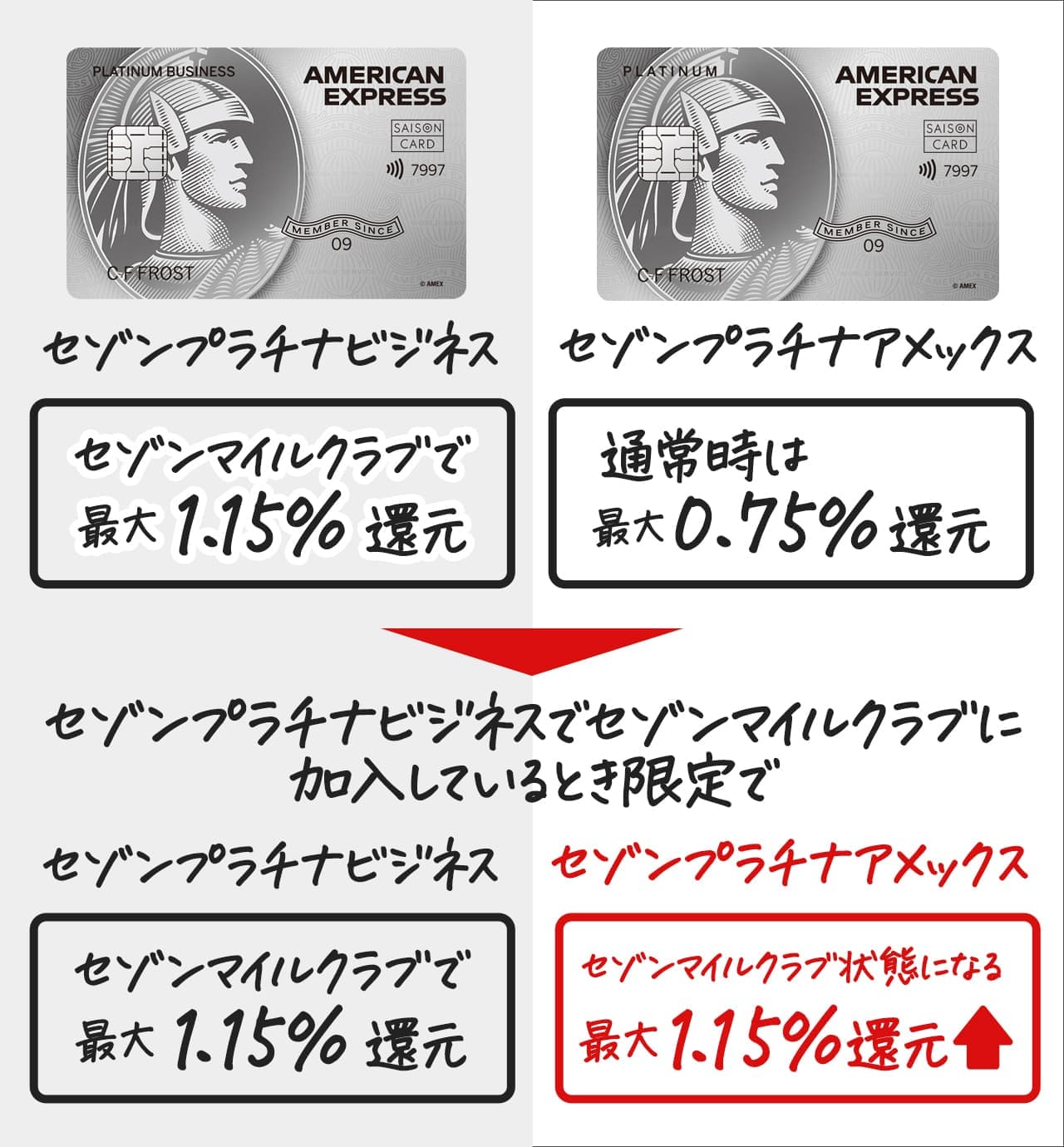 JALマイル還元率1.15％