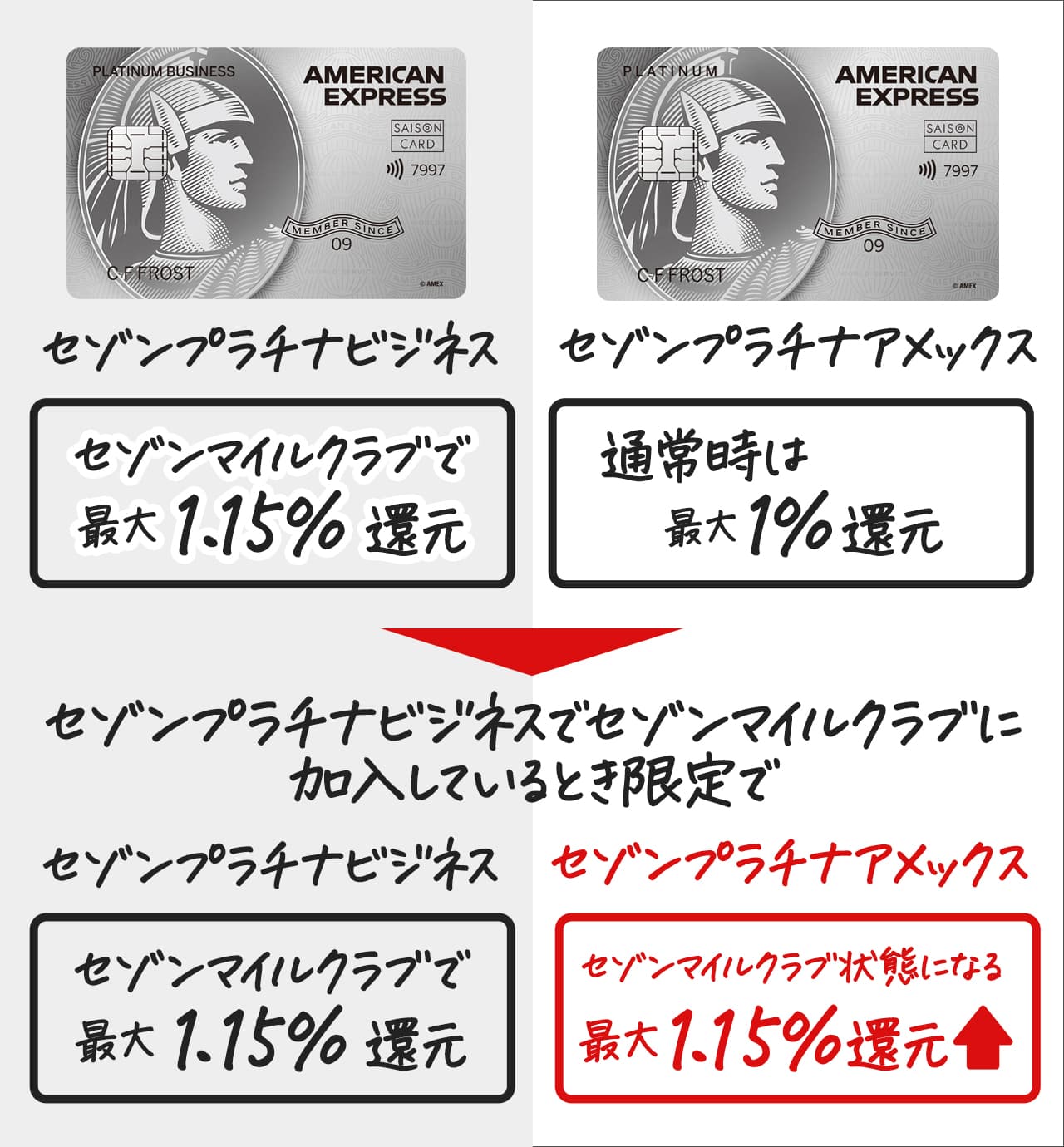 JALマイル還元率1.15%