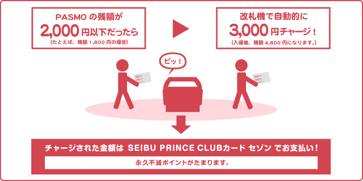 SEIBU PRINCE CLUBカードでPASMOオートチャージ