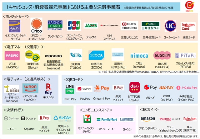 対象のキャッシュレス決済一覧